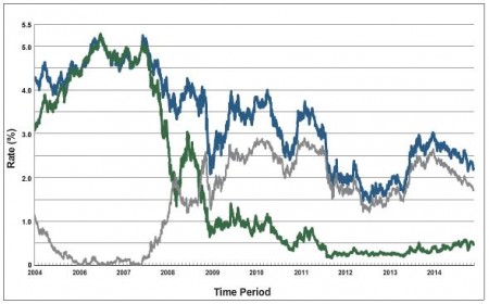 U.S. Treasury Rates 2-year and 10-year 12/31/2004 to 12/31/2014