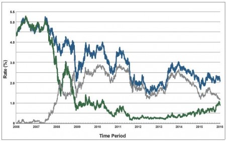 U.S. Treasury Rates 2-year and 10-year 1/3/2006 to 1/16/2016