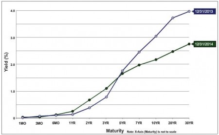 U.S. Treasury Yield Curve December 31, 2014 vs. December 31, 2013