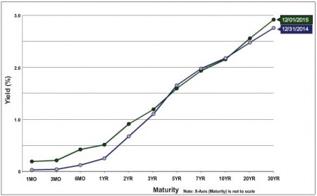 U.S. Treasury Yield Curve December 31, 2015 vs. December 31, 2014