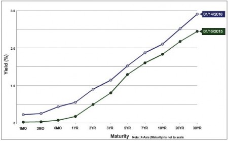 U.S. Treasury Yield Curve January 16, 2016 vs. January 14, 2015