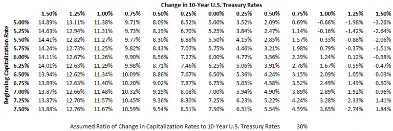 Data Table of Total Pre-Tax Return (Cap Rate Plus Changes in Property Values Given Various Beginning Capitalization Rates) as 10-Year U.S. Treasury Rates Change Assuming a 30% Ratio of Cap Rate Changes to U.S. Treasury Rate Changes