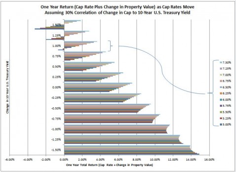 Bar Chart of One Year Return (Cap Rate Plus Changes in Property Values Given) Various Beginning Capitalization Rates (Cap Rates) as 10-Year U.S. Treasury Rates Change Assuming a 30% Ratio of Cap Rate Changes to U.S. Treasury Rate Changes