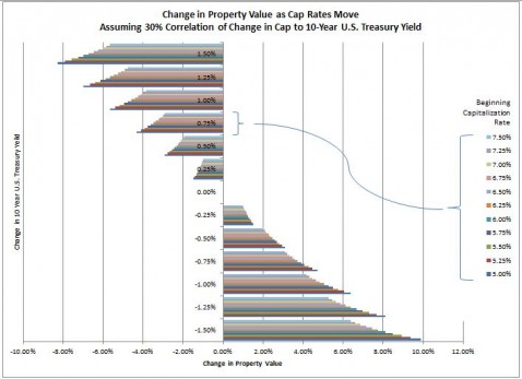 Bar Chart of Changes in Property Values Given Various Beginning Capitalization Rates (Cap Rates) as 10-Year U.S. Treasury Rates Change Assuming a 30% Ratio of Cap Rate Changes to U.S. Treasury Rate Changes