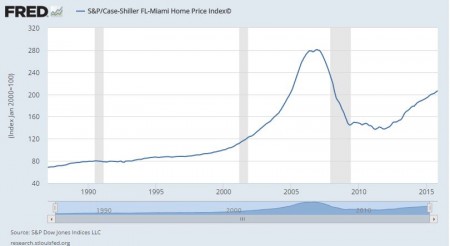 Case-Shiller Miami Home Price Index January 1987 to November 2015
