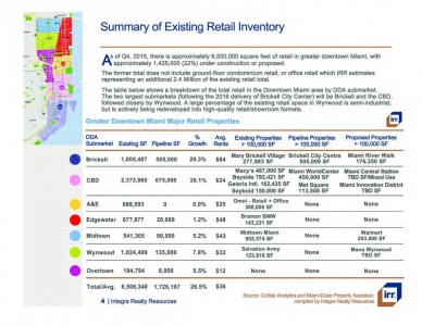 Miami DDA (Downtown Development Authority) Summary of Existing Retail Property Inventory in Greater Downtown Miami | January 2016