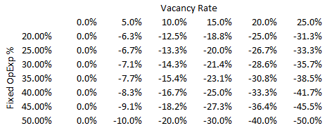 Drop in Net Operating Income as Vacancy Rate Increases from 0% Given Fixed Operating Expense Ratios