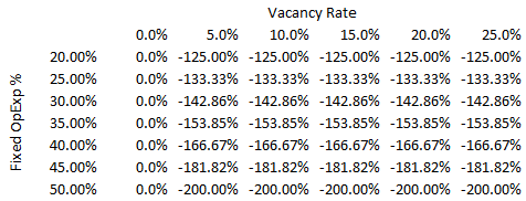 Ration of Drop in Net Operating Income to Vacancy Rate Increases from 0% Given Fixed Operating Expense Ratios
