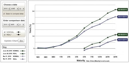 U.S. Treasury Yield Curve Nominal and Real Q2 2015 vs. Q1 2015