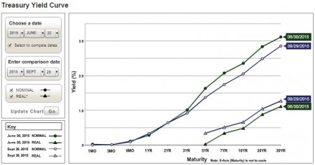 U.S. Treasury Yield Curve Nominal and Real Q3 2015 vs. Q2 2015