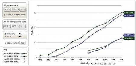 U.S. Treasury Yield Curve Nominal and Real Q4 2015 vs. Q3 2015