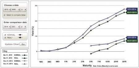 U.S. Treasury Yield Curve Nominal and Real Q1 2015 vs. Q4 2014