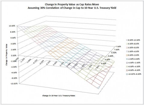 3 Dimensional Contour Chart of Changes in Property Values Given Various Beginning Capitalization Rates (Cap Rates) as 10-Year U.S. Treasury Rates Change Assuming a 30% Ratio of Cap Rate Changes to U.S. Treasury Rate Changes