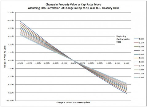 Line Chart of Changes in Property Values Given Various Beginning Capitalization Rates (Cap Rates) as 10-Year U.S. Treasury Rates Change Assuming a 30% Ratio of Cap Rate Changes to U.S. Treasury Rate Changes