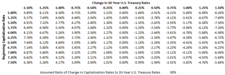Data Table of Changes in Property Values Given Various Beginning Capitalization Rates (Cap Rates) as 10-Year U.S. Treasury Rates Change Assuming a 30% Ratio of Cap Rate Changes to U.S. Treasury Rate Changes