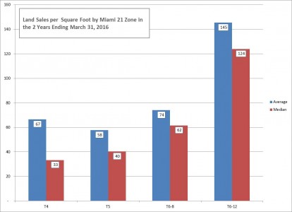 Land Sales per Square Foot for Selected Properties by Miami 21 Zoning Code - Data Courtesy of Costar