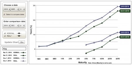 U.S. Treasury Yield Curve Nominal and Real Q1 2016 vs. Q4 2015