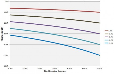 Affect on NOI Given Fixed Operating Experience Percentage at Various Vacancy Rates vs. Zero Vacancy ~ Assuming Rental Income Change Proportionate to Vacancy