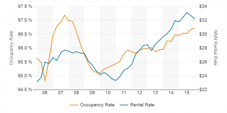 Occupancy and Rental Rate for Retail Properties in Miami-Dade County for the 10 Years Ending 2015