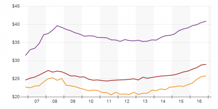 Ten Year Chart Comparing Gross Asking Rent for Class A, B, and C Office Properties in Miami-Dade County Chart Courtesy of Costar as of 11/11/16