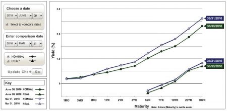 U.S. Treasury Yield Curve Nominal and Real Q2 2016 vs. Q1 2016