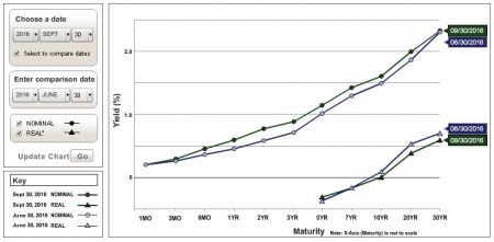 U.S. Treasury Yield Curve Nominal and Real Q3 2016 vs. Q2 2016