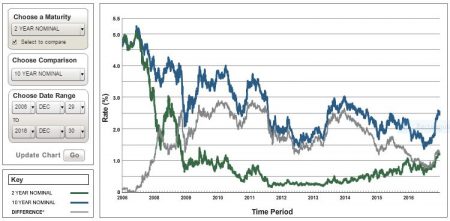 U.S. Treasury Rates 2-year and 10-year 12/31/2006 to 12/31/2016