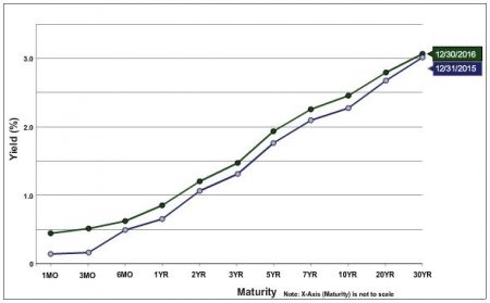 U.S. Treasury Yield Curve December 30, 2016 vs. December 31, 2015