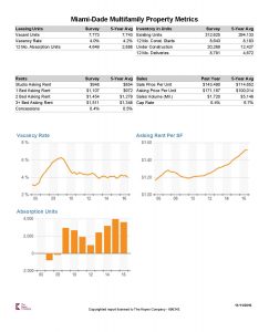 Miami-Dade County Multifamily Property Report