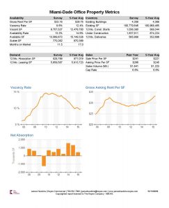 Miami-Dade County Office Property Report