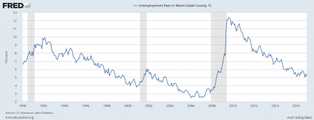 Miami-Dade County, Florida, Unemployment Rate 1990 to 2017
