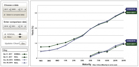 U.S. Treasury Yield Curve Nominal and Real Q1 2017 vs. Q4 2016