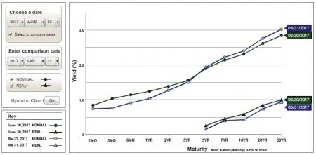 U.S. Treasury Yield Curve Nominal and Real Q2 2017 vs. Q1 2017