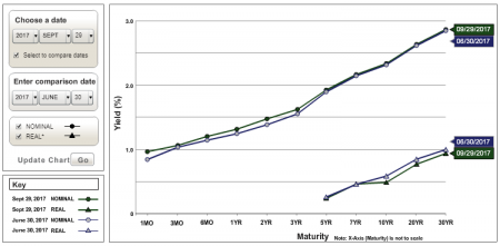 U.S. Treasury Yield Curve Nominal and Real Q3 2017 vs. Q2 2017