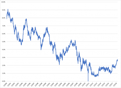 5-Year United States Treasury Rates from January 1990 to April 2018