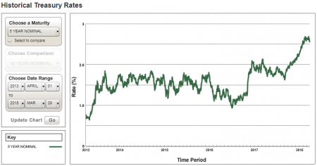 Five Year United States Treasury Yield January 1, 2013 to March 31, 2018