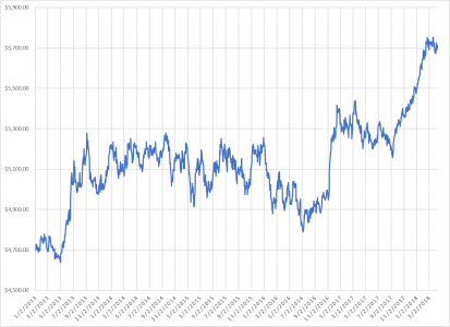 Principal and Interest Per Million Borrowed Assuming 5 Year U.S. Treasury Yield Plus 2.15% Amortized Over 25 Years January 1, 2013 to March 31, 2018