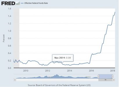 Effective Federal Funds Rate in +/- 10 Years to April 19, 2018