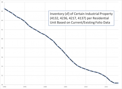 Inventory (sf) of Certain Industrial Property (4132, 4236, 4217, 4137) per Residential Unit Based on Current/Existing Folio Data