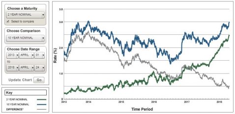 Historical Two and Five Year U.S. Treasury Yields and Differential for the Five Years Ending April 25, 2018