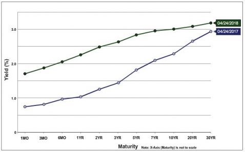 U.S. Treasury Yield Curve April 25, 2018 vs. One Year Prior