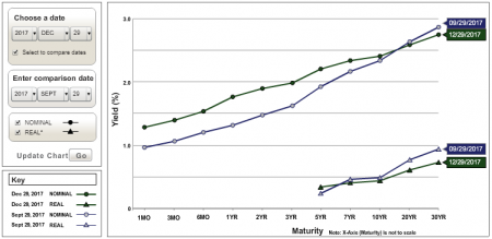 U.S. Treasury Yield Curve Nominal and Real Q4 2017 vs. Q3 2017