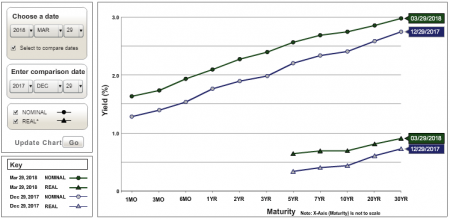 U.S. Treasury Yield Curve Nominal and Real Q1 2018 vs. Q4 2017