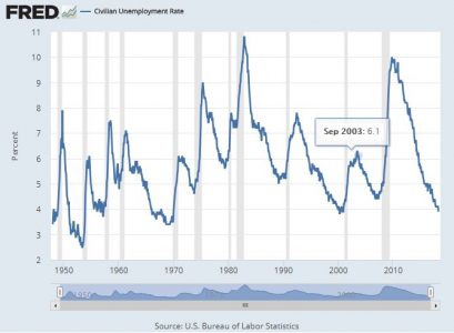 Chart of the United States Civilian Unemployment Rate from January 1948 to April 2018