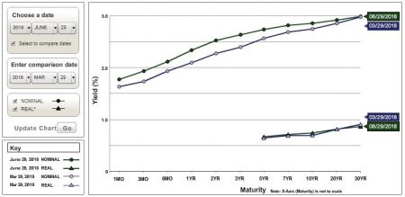 U.S. Treasury Yield Curve Nominal and Real Q2 2018 vs. Q1 2018