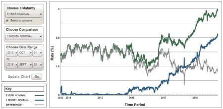 5-Year and 1-Month Treasury Yields Five Year Chart Ending September 30, 2018