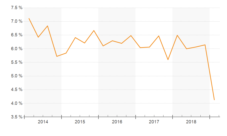 Miami-Dade County Multifamily Capitalization Rate (Cap Rate) 5-Year Chart as of January, 2019 Courtesy of Costar