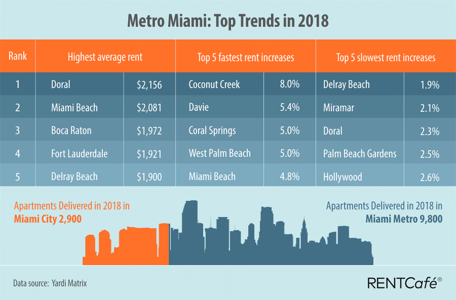 South Florida Multifamily Rent Growth for 2018: Highest Average Rent; Top Five Fastest Rent Growth; Five Slowest Rent Growth
