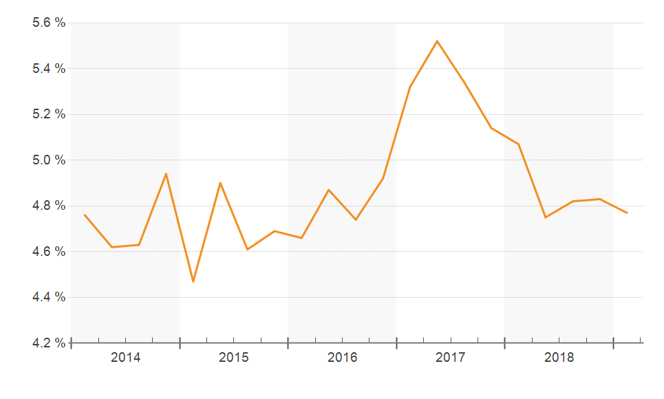 Miami-Dade County Multifamily Vacancy Rate 5-Year Chart as of January, 2019 Courtesy of Costar