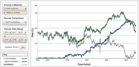 5-Year and 1-Month Treasury Yields Five Year Chart Ending June 30, 2019 for Consideration of Commercial Real Estate Borrowing Cost